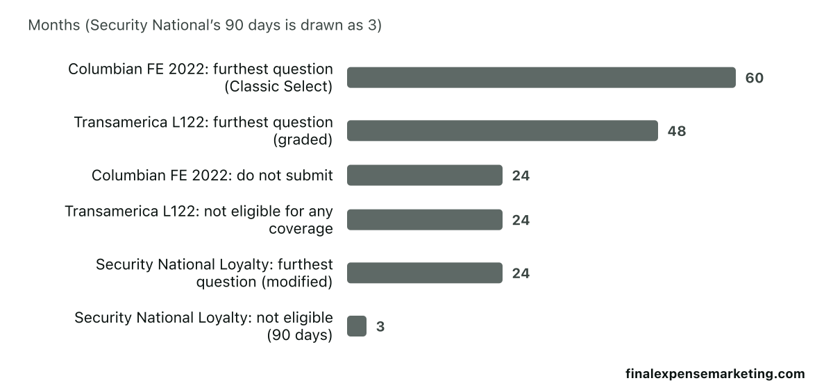 Bar chart of cancer look-back windows on three carrier application forms read on October 14, 2026. Cancer ends the application within 90 days on Security National’s Loyalty form and within 24 months on Transamerica’s L122 and Columbian’s FE 2022 forms. The furthest cancer question reaches 24 months at Security National, 48 months at Transamerica and 60 months at Columbian.