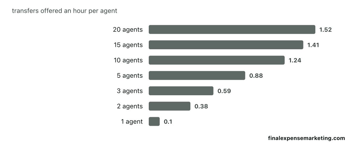 Bar chart of how many transfers an hour each agent on a final expense transfer floor can be offered at a 5% loss target under the Erlang B loss model, with a 30-minute handle time and random arrivals, by floor size: 20 agents, 1.52; 15 agents, 1.41; 10 agents, 1.24; 5 agents, 0.88; 3 agents, 0.59; 2 agents, 0.38; 1 agent, 0.1.