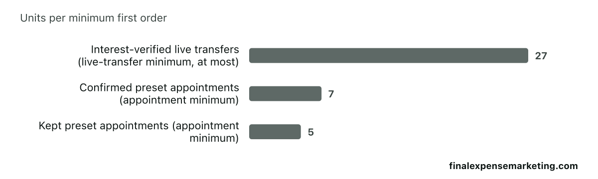 Bar chart of the whole units each minimum first order covers at published prices: at most 27 interest-verified live transfers within the live-transfer minimum, and 7 confirmed or 5 kept preset appointments within the appointment minimum.