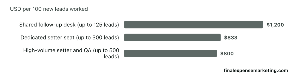 Bar chart of setter desk cost per 100 new leads worked when each seat is filled to capacity, from the published rate card: Shared follow-up desk, $1,200 (up to 125 new leads a month); Dedicated setter seat, $833 (up to 300 new leads a month); High-volume setter and QA, $800 (up to 500 new leads a month). Lead costs are separate.