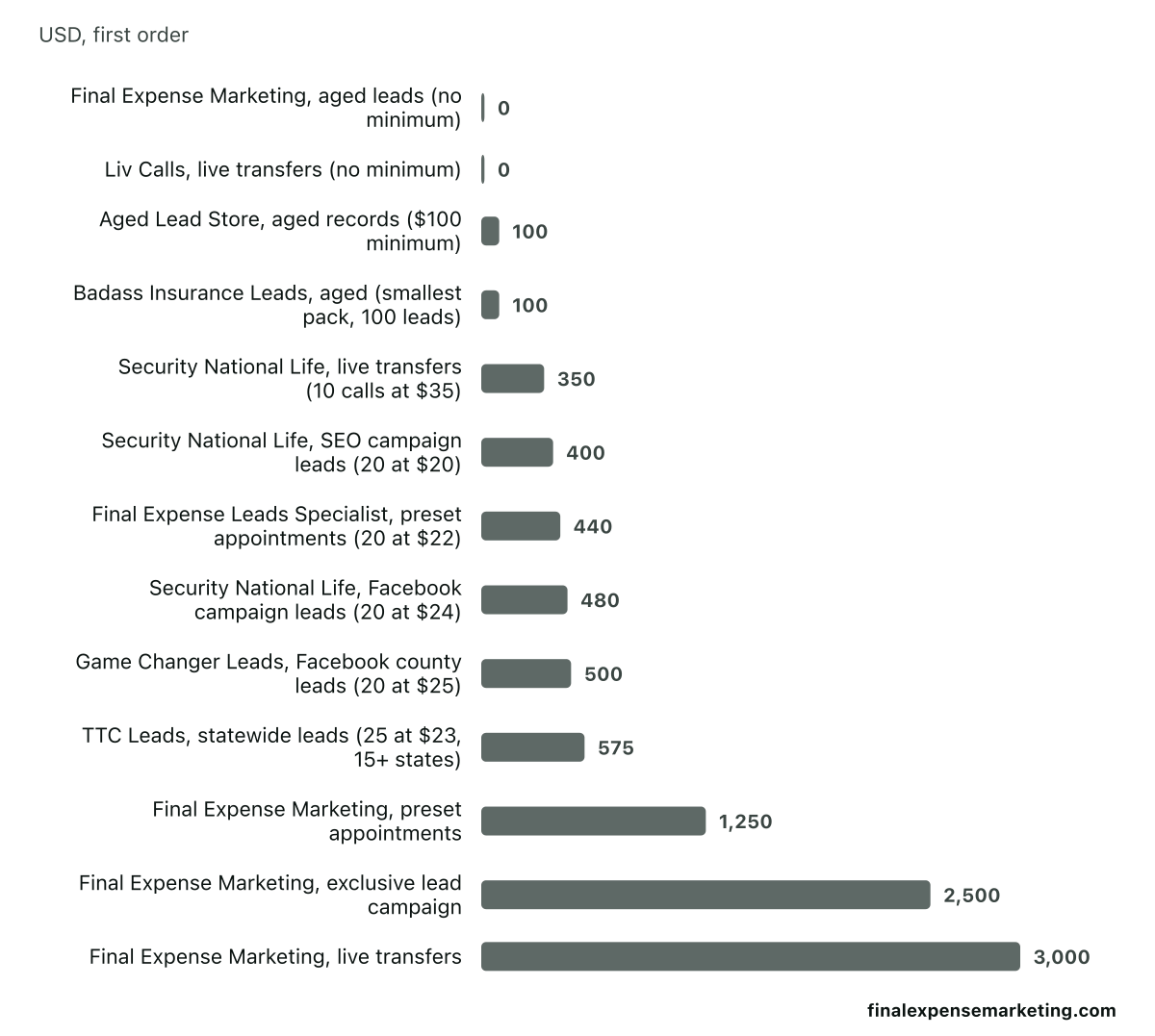 Bar chart of the smallest published first order for final expense leads, transfers and appointments by vendor, seen October 22, 2026: no minimum for Liv Calls transfers and Final Expense Marketing aged leads; $100 at Aged Lead Store and Badass Insurance Leads; $350 to $480 at Security National Life; $440 for Final Expense Leads Specialist appointments; $500 at Game Changer Leads; $575 at TTC Leads; and the three largest, Final Expense Marketing’s preset appointment, exclusive campaign and live transfer minimums.