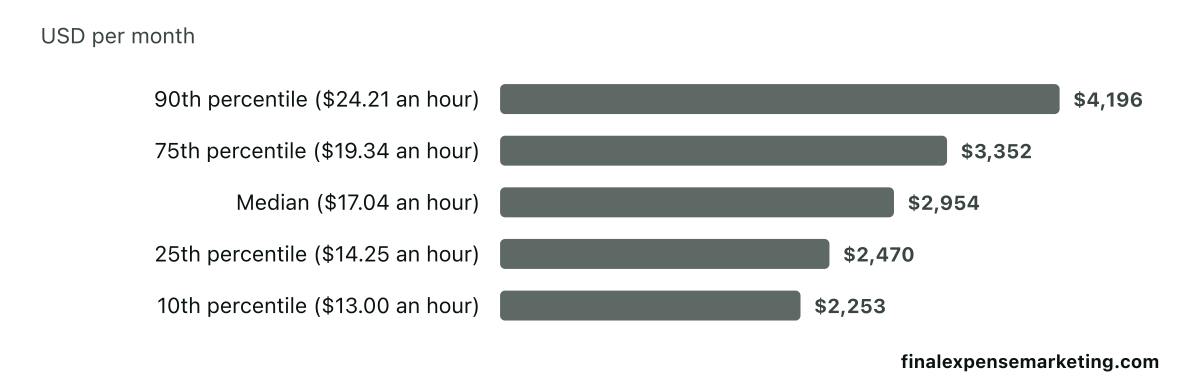 Bar chart of monthly wages for one full-time US telemarketer at BLS May 2025 wage percentiles, at 40 hours a week: 90th percentile $4,196 ($24.21 an hour); 75th percentile $3,352 ($19.34 an hour); median $2,954 ($17.04 an hour); 25th percentile $2,470 ($14.25 an hour); 10th percentile $2,253 ($13.00 an hour). Wages only.