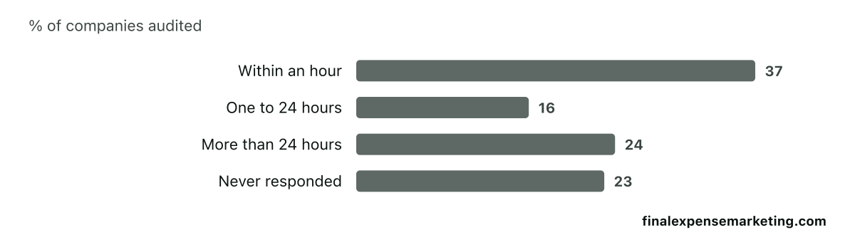 Bar chart: of 2,241 U.S. companies sent a web-generated test lead, 37% responded within an hour, 16% within one to 24 hours, 24% after more than 24 hours and 23% never responded (Harvard Business Review, March 2011; industries not stated; not final expense data).